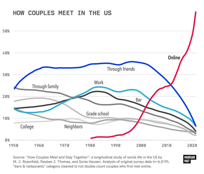 How couples meet graph