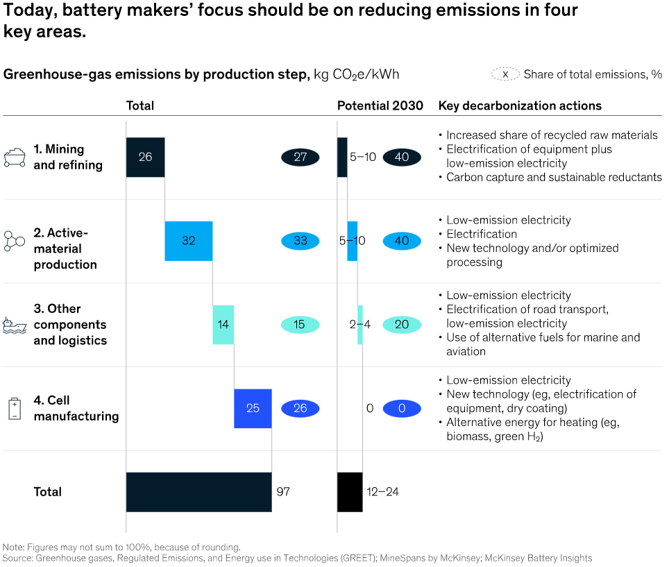 Decarbonise EVs