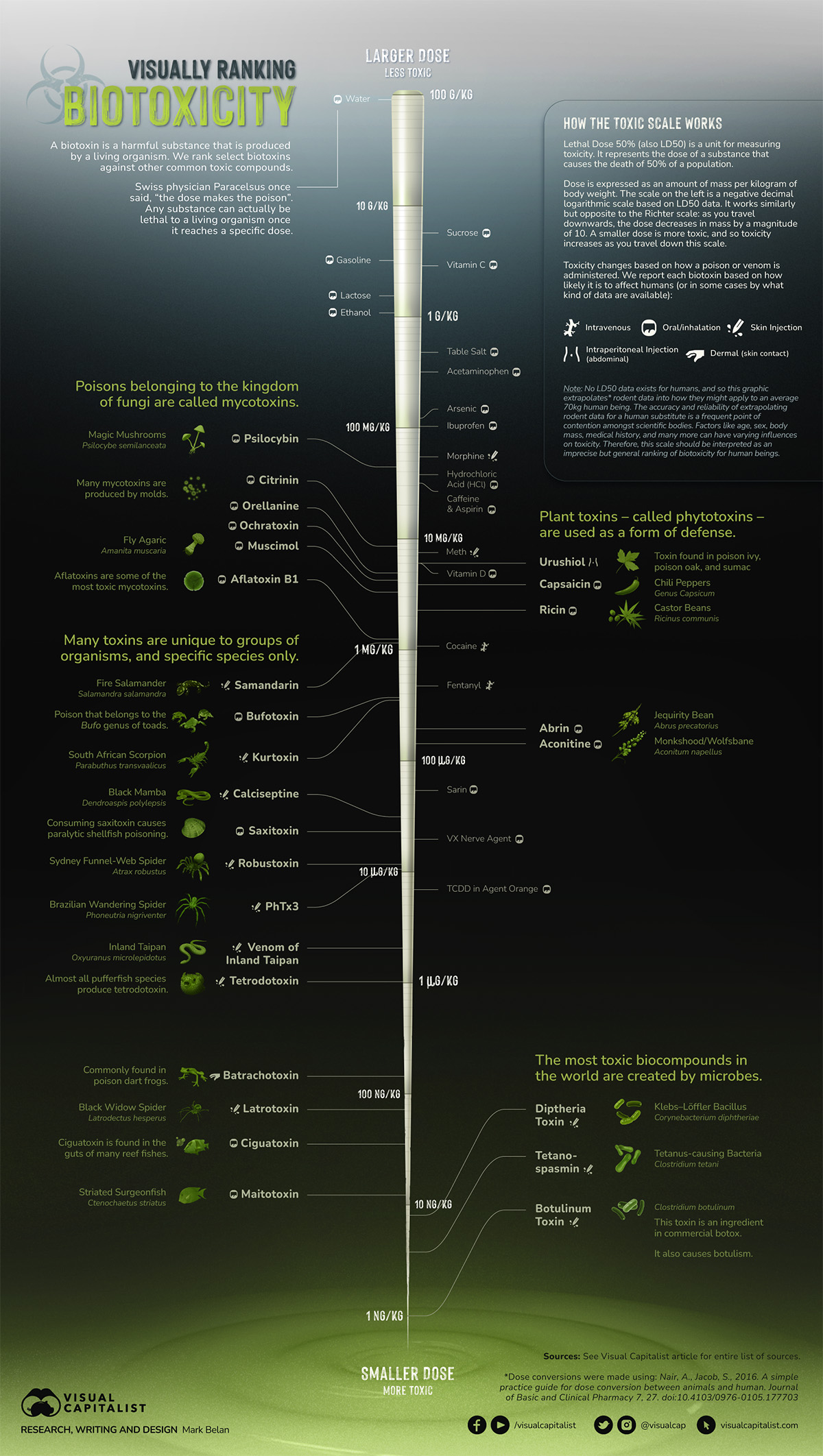 Biotoxins