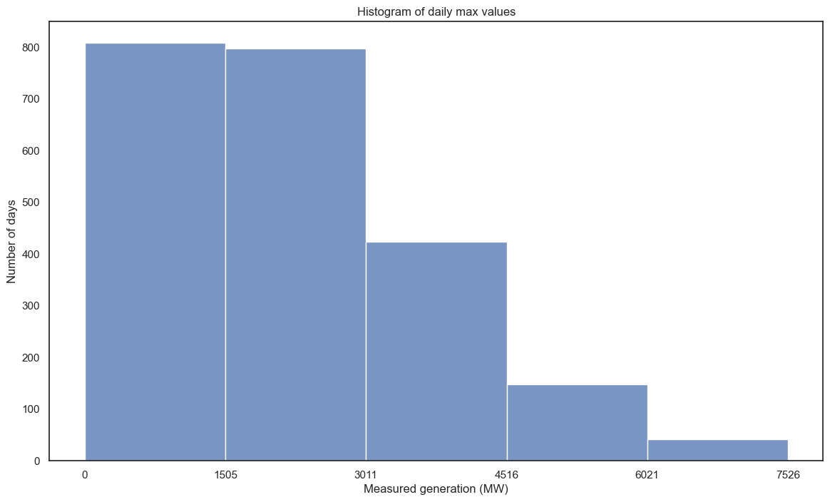 Histogram of daily maxes