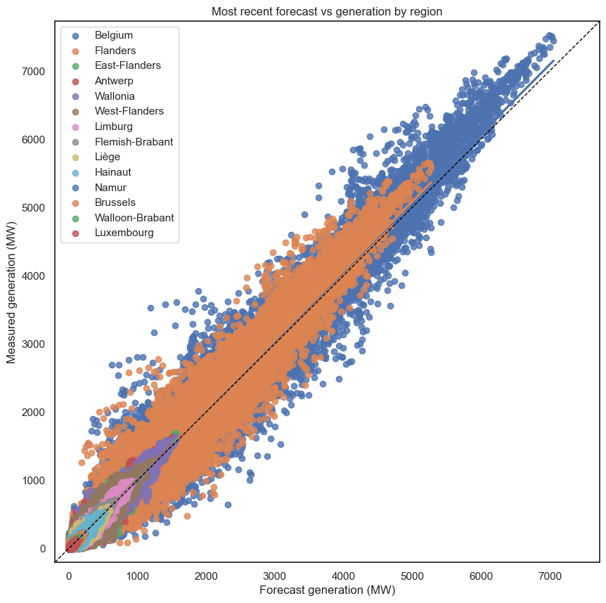 Measured vs forecast plot, most recent