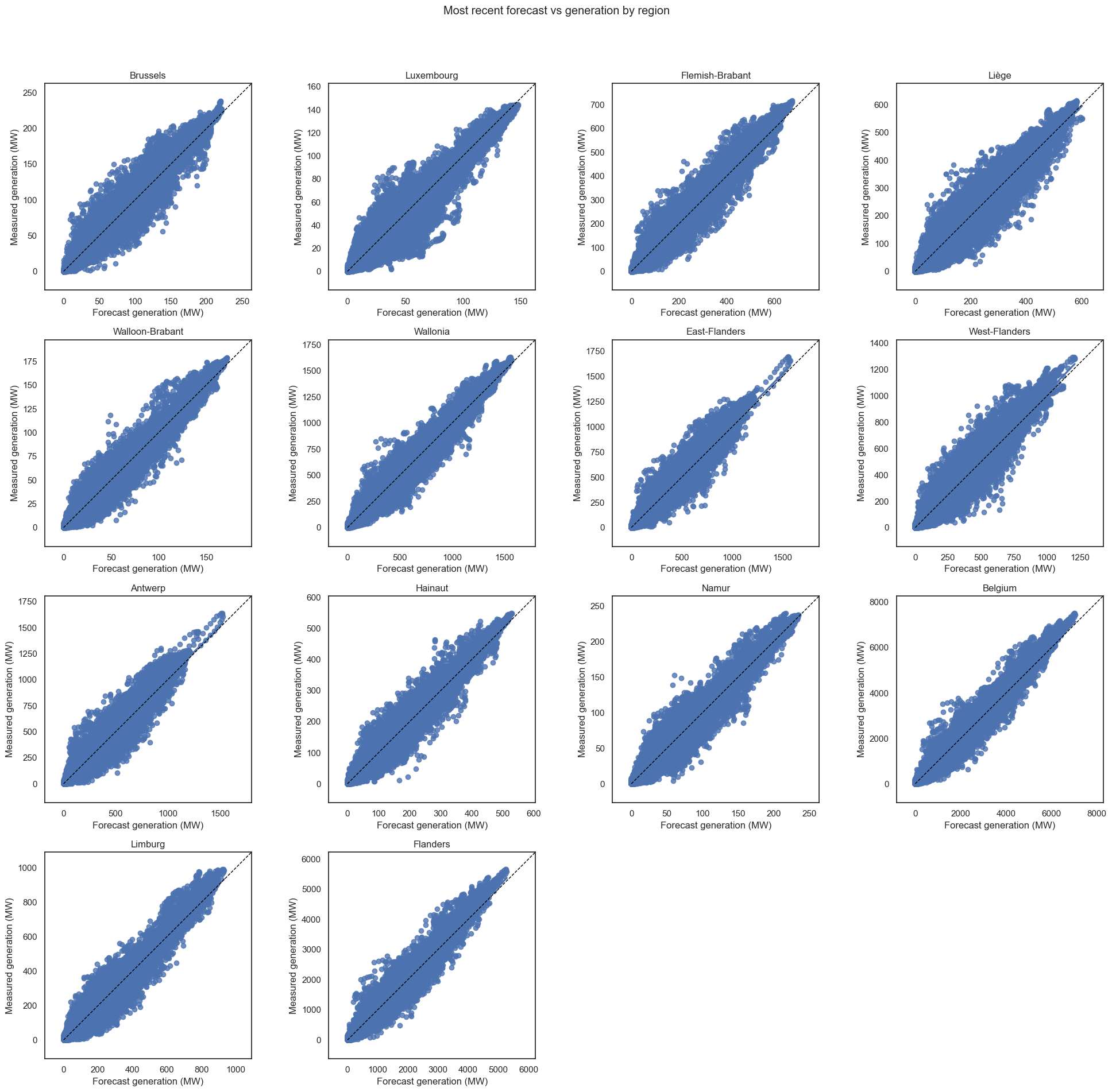 Measured vs forecast subplots, most recent