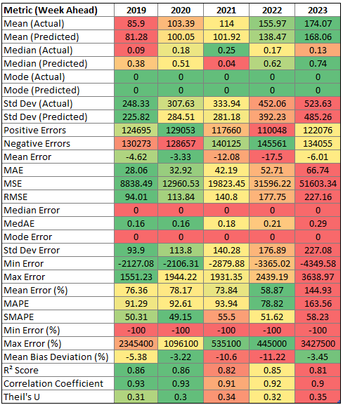 Table of week ahead forecast errors by year