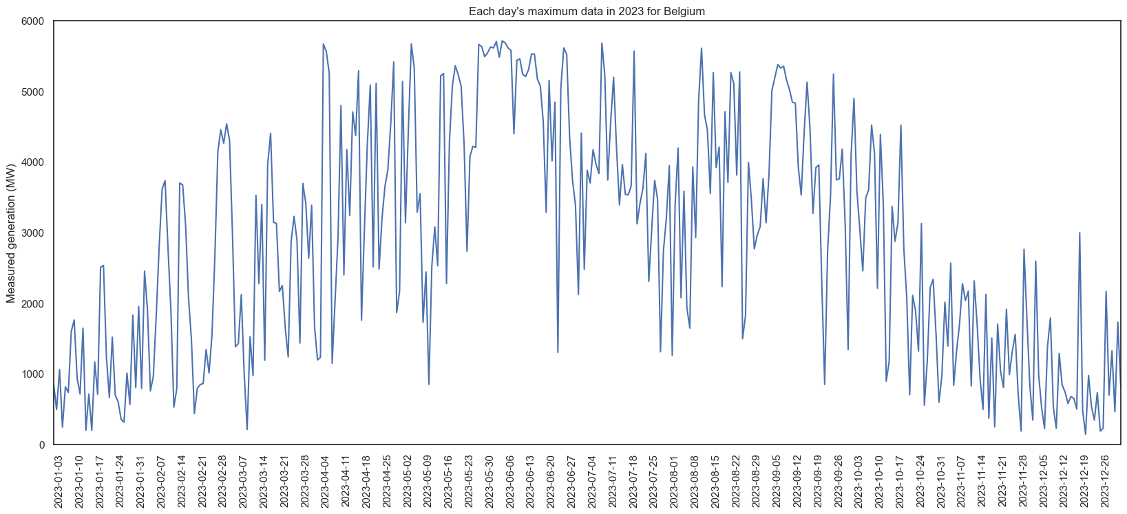 Belgium 2023 daily max generation line chart