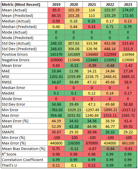 Table of most recent forecast errors by region