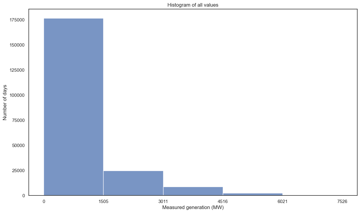 Histogram