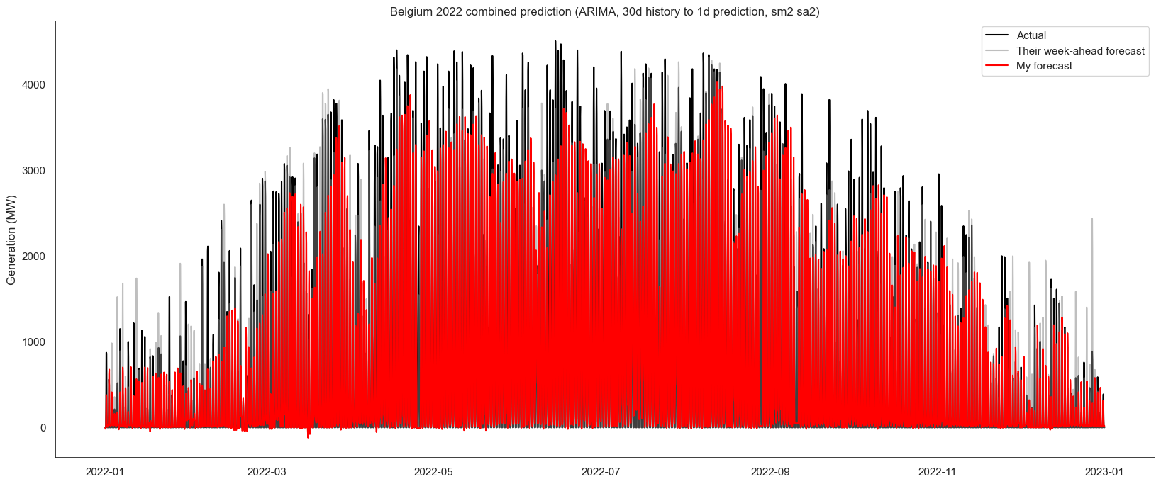 belgium-2022-combined-prediction-arima-sm2sa2-30d-1d.png