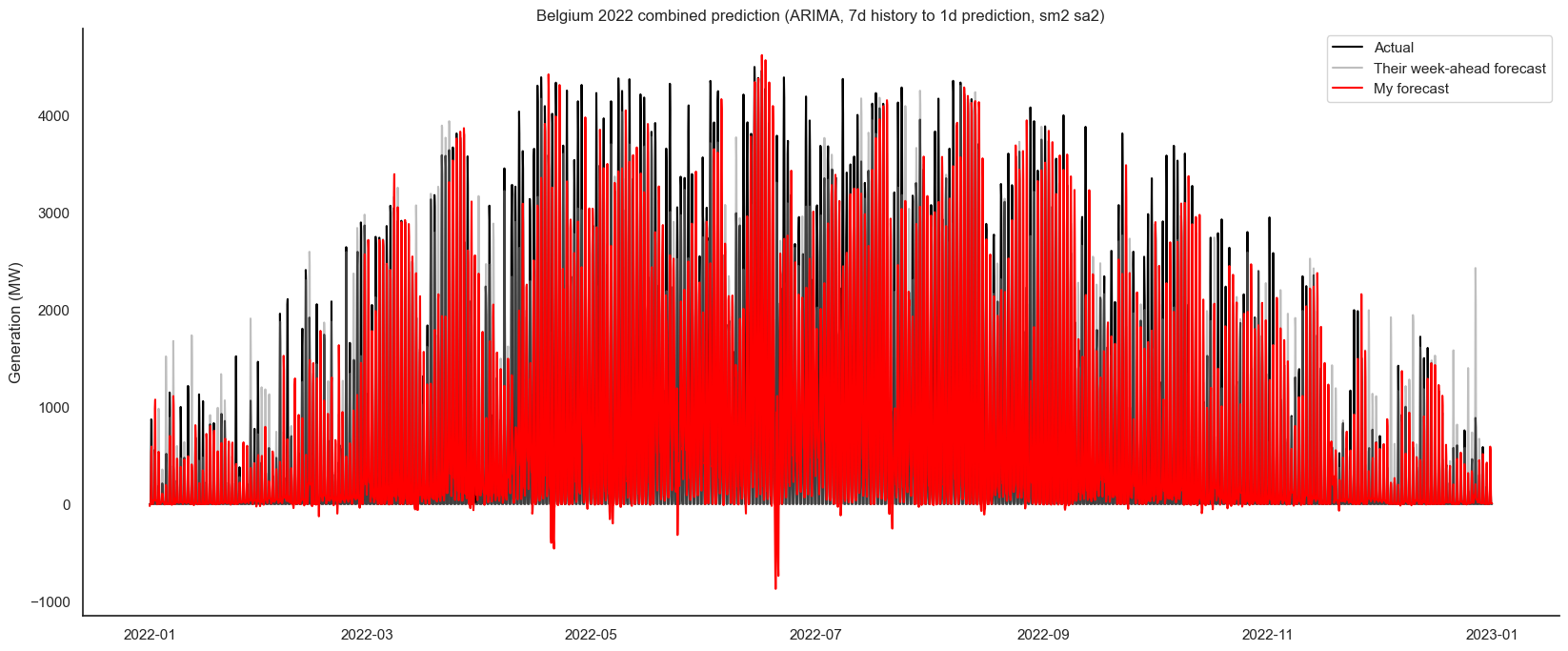belgium-2022-combined-prediction-arima-sm2sa2-7d-1d.png