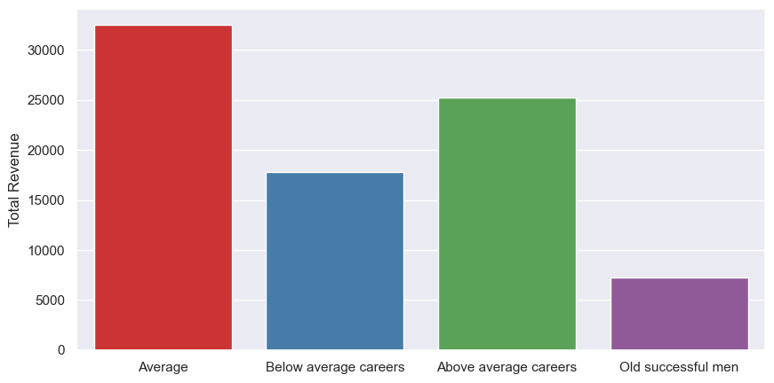 Bar chart revenue vs cluster