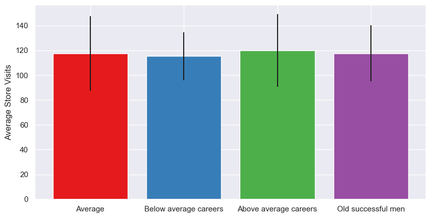 Bar chart cluster vs visits