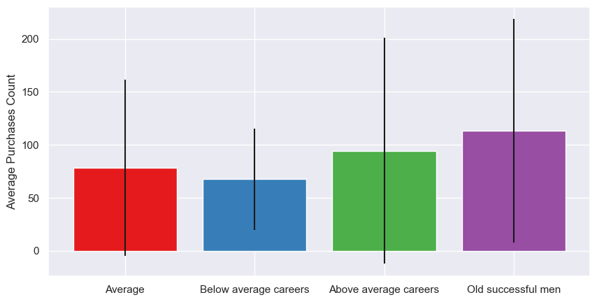 Bar chart cluster vs purchases