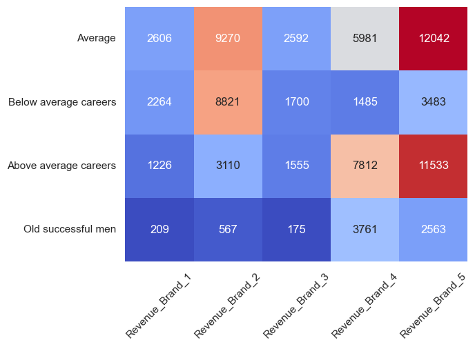 Heatmap cluster vs revenue