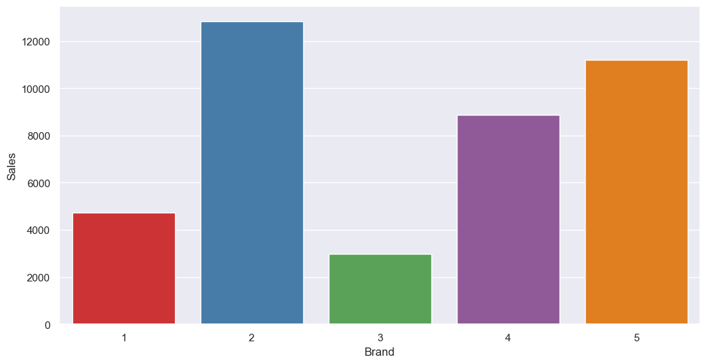 Bar chart brand vs sales