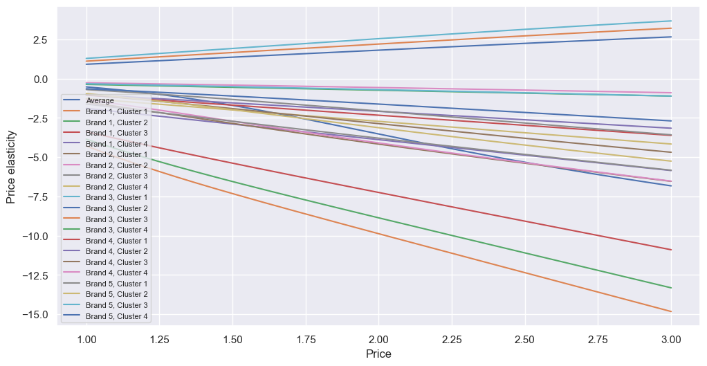 Elasticity by brand by cluster