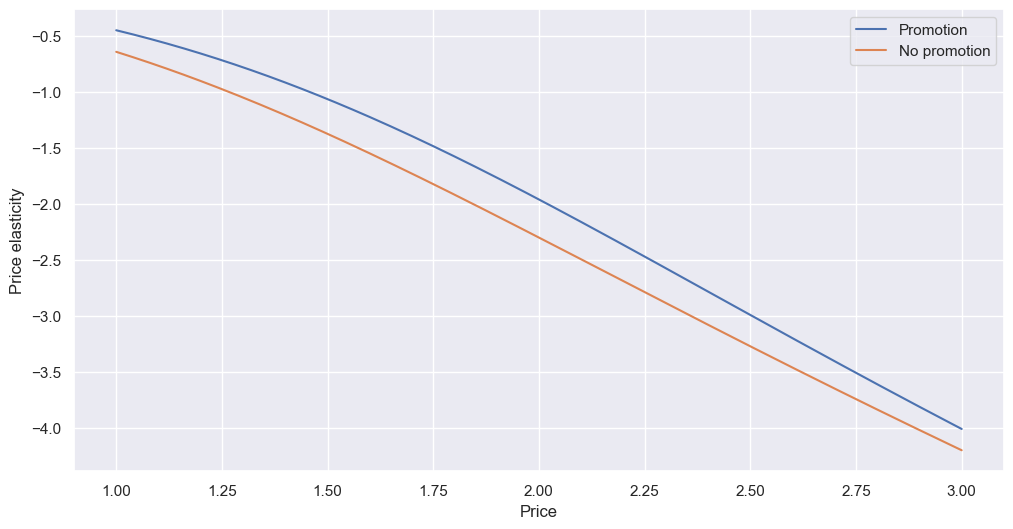 Elasticity with promotions