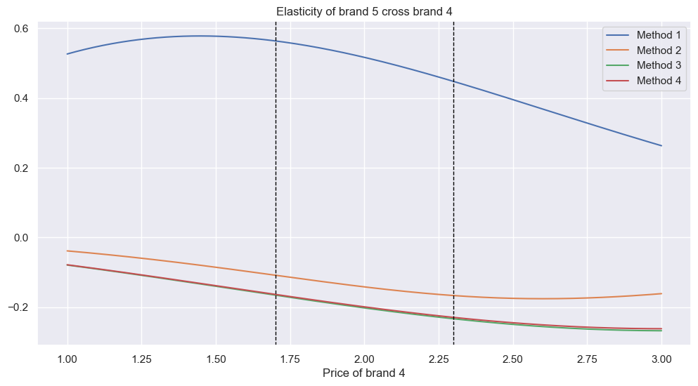 Cross elasticity