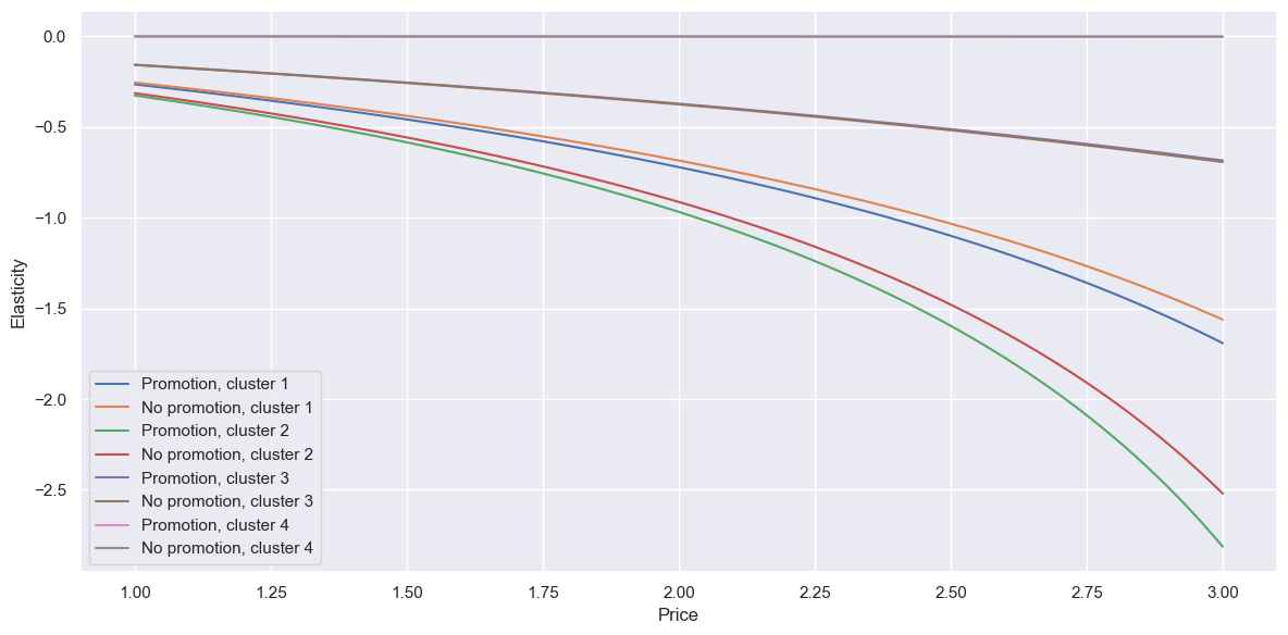 Quantity elasticity by cluster