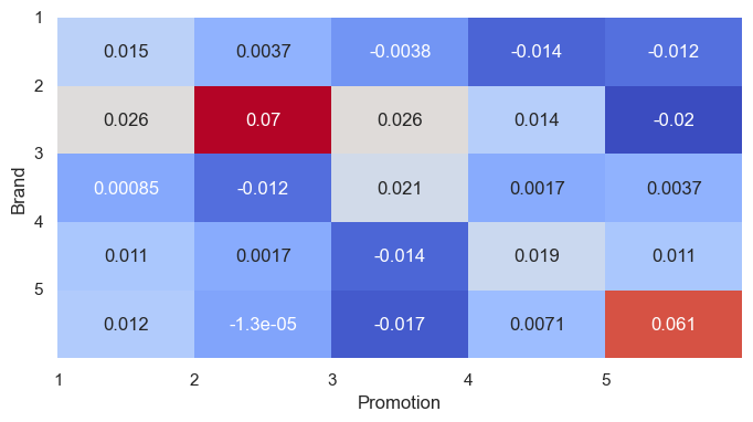 Heatmap-sales-promotion