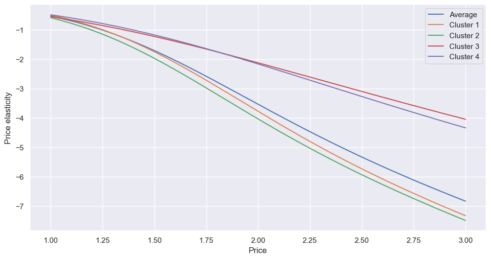 Elasticity by cluster