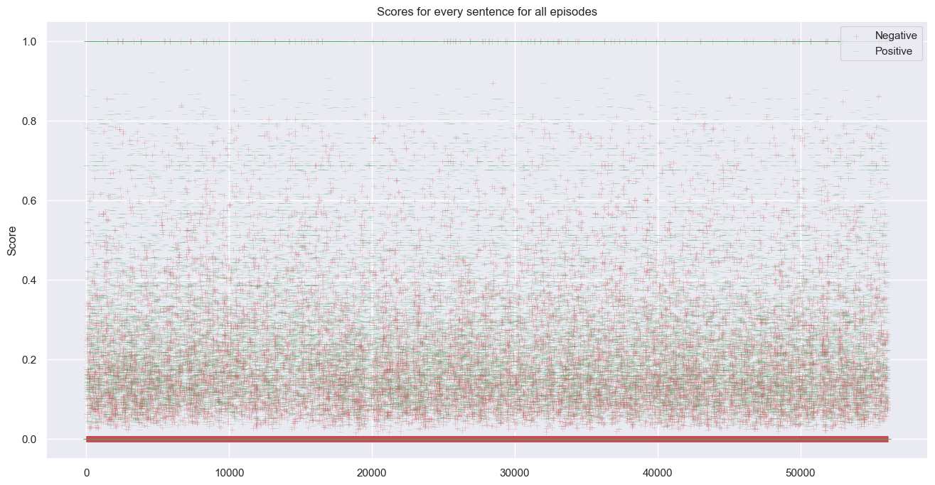 All sentence scores plot