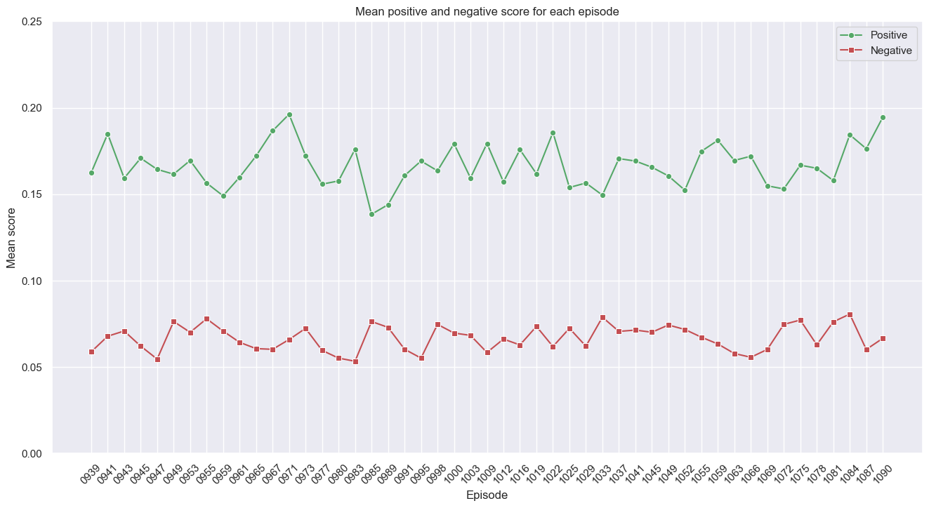 Mean positive and negative plot