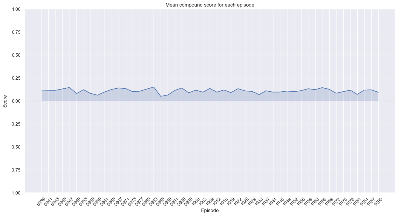 Mean compound score per episode plot