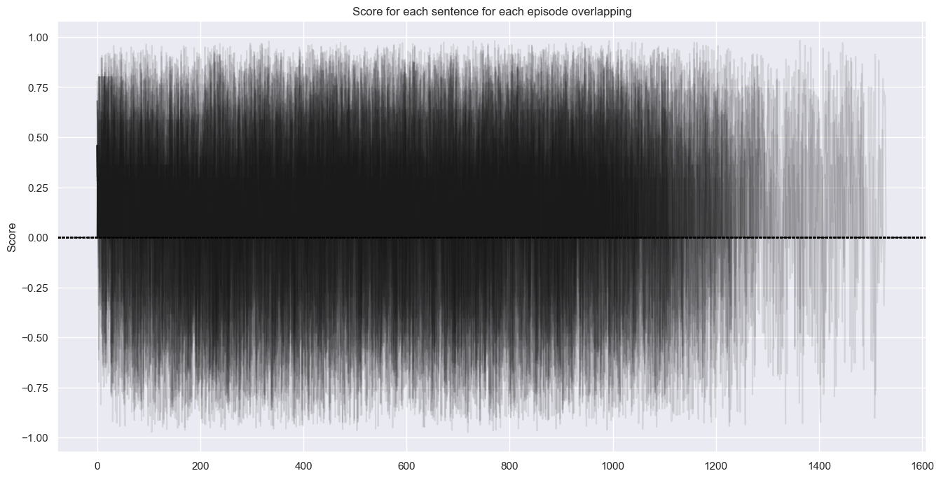 All episodes by time plot