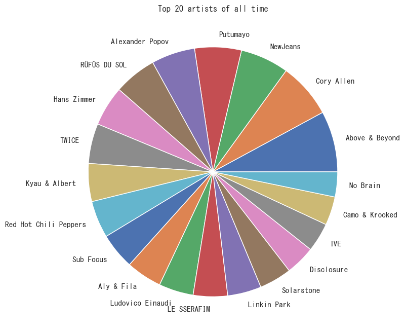 Pie chart artists all time