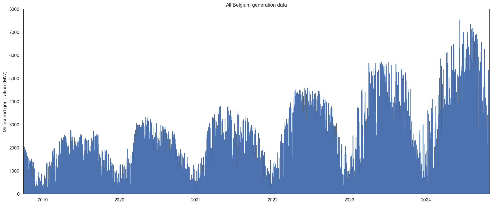 Belgium generation line chart