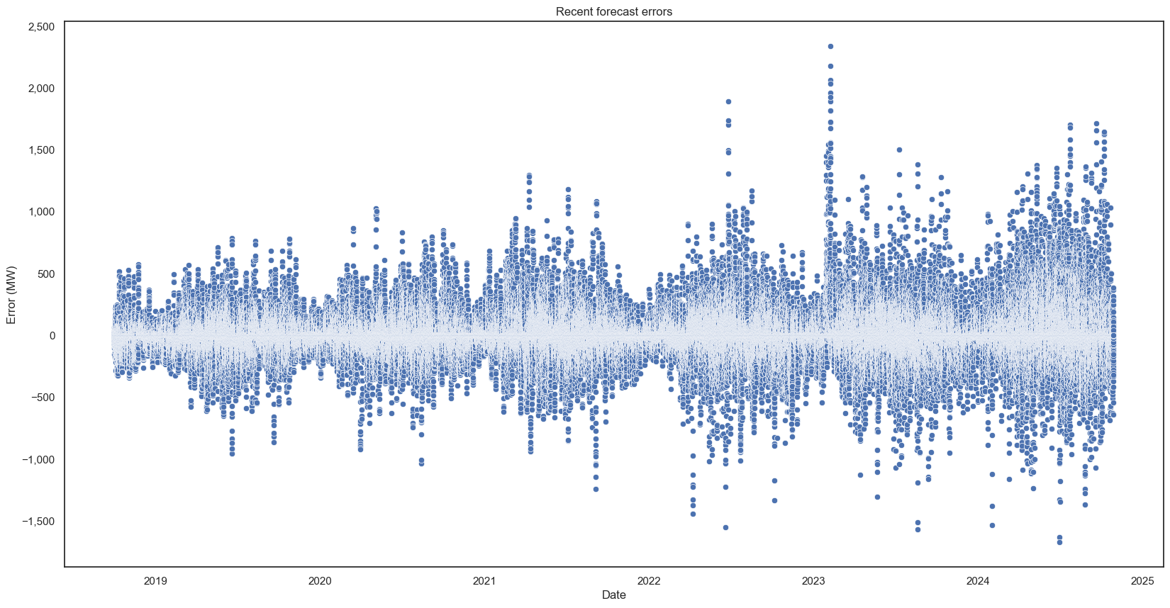 Error vs date plot