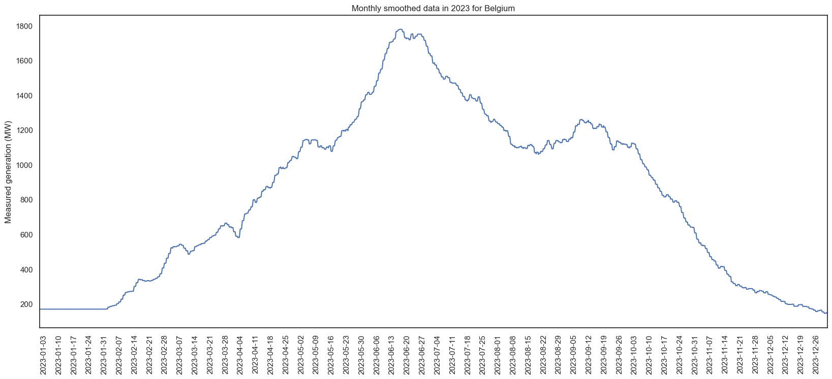 Belgium 2023 smoothed generation line chart