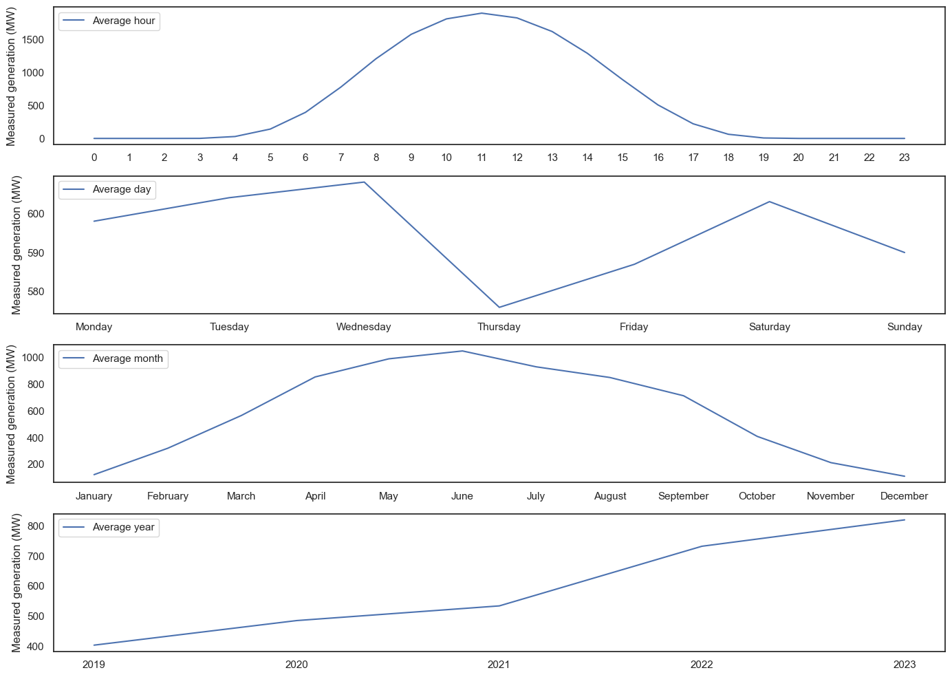 Belgium average hour, day, month, year