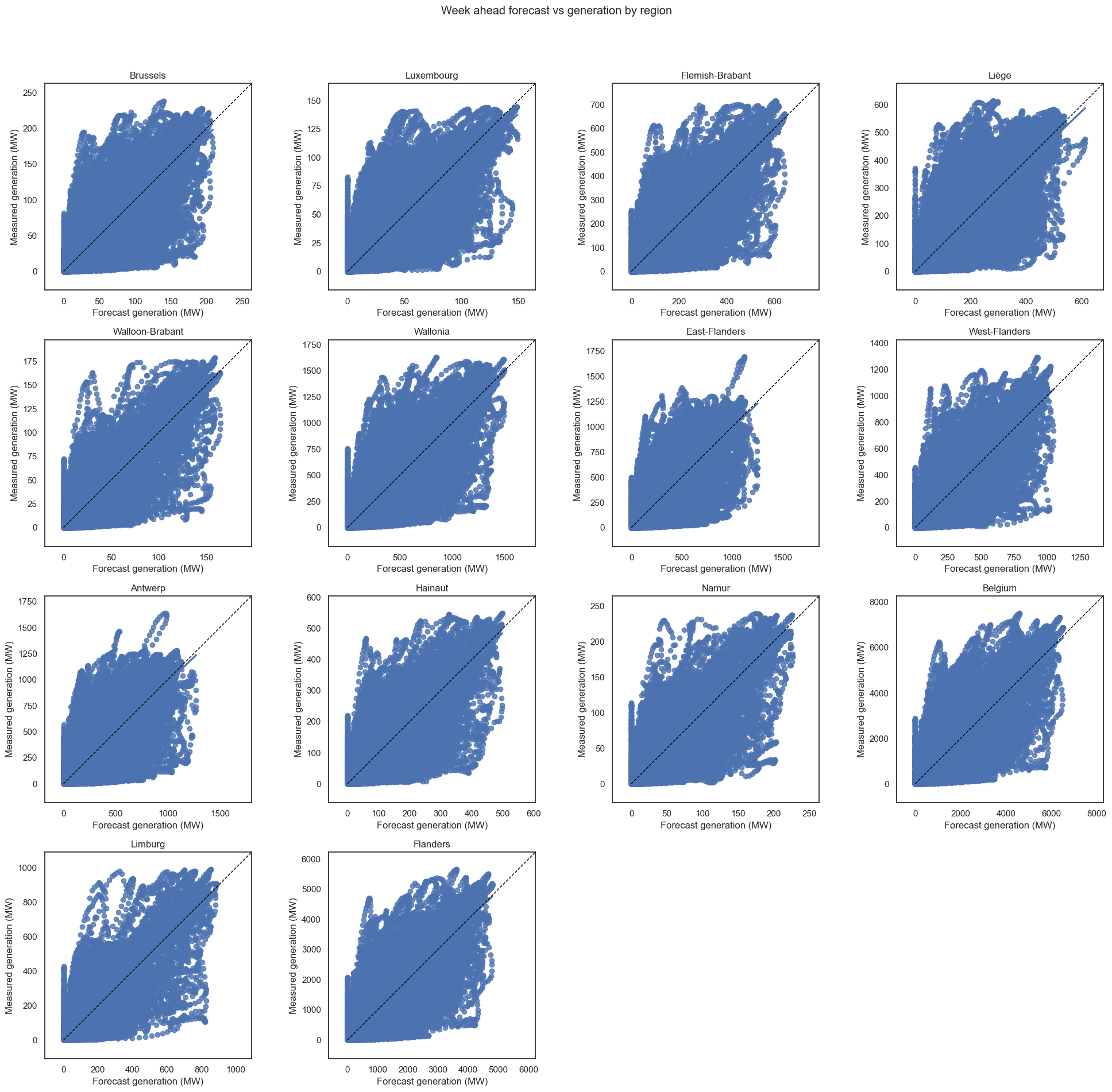 Measured vs forecast subplots, week ahead