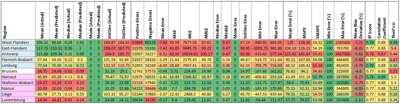 Table of week ahead forecast errors by region