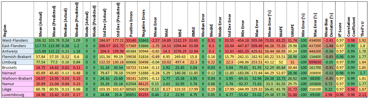 Table of most recent forecast errors by region