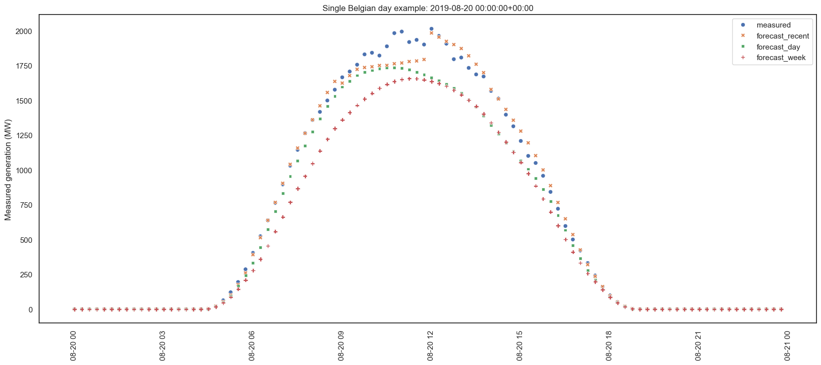 Belgium random day generation line chart (good day)