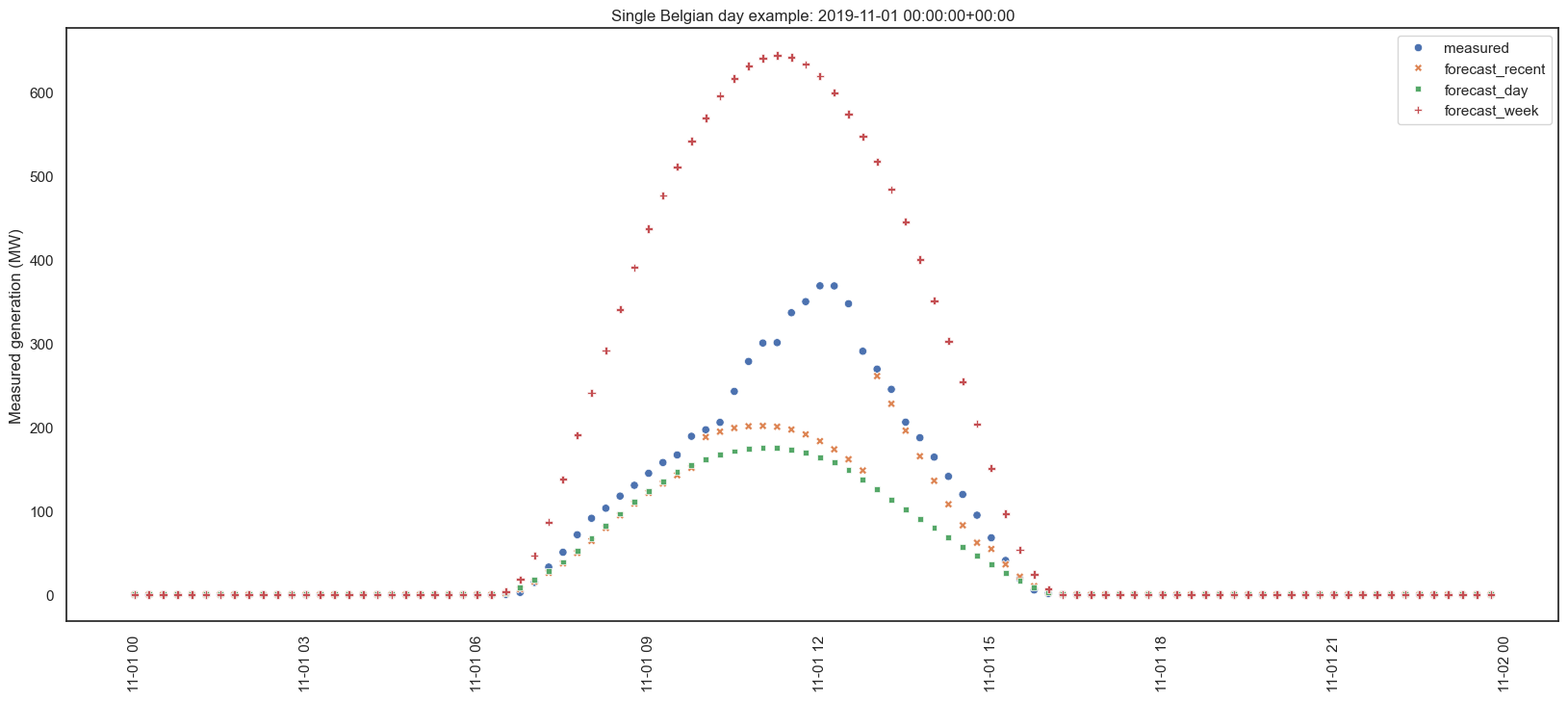 Belgium random day generation line chart (bad day)