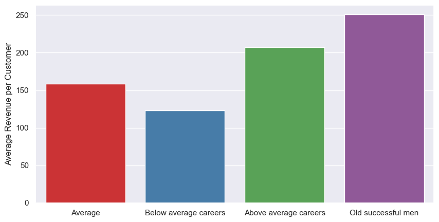 Bar chart average revenue per cluster