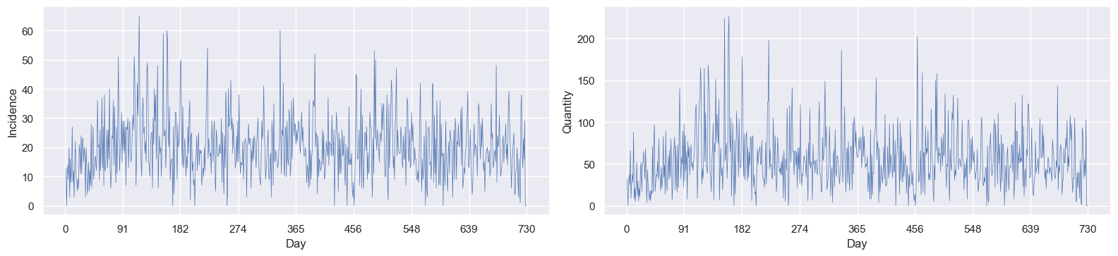 Line charts visits and quantity