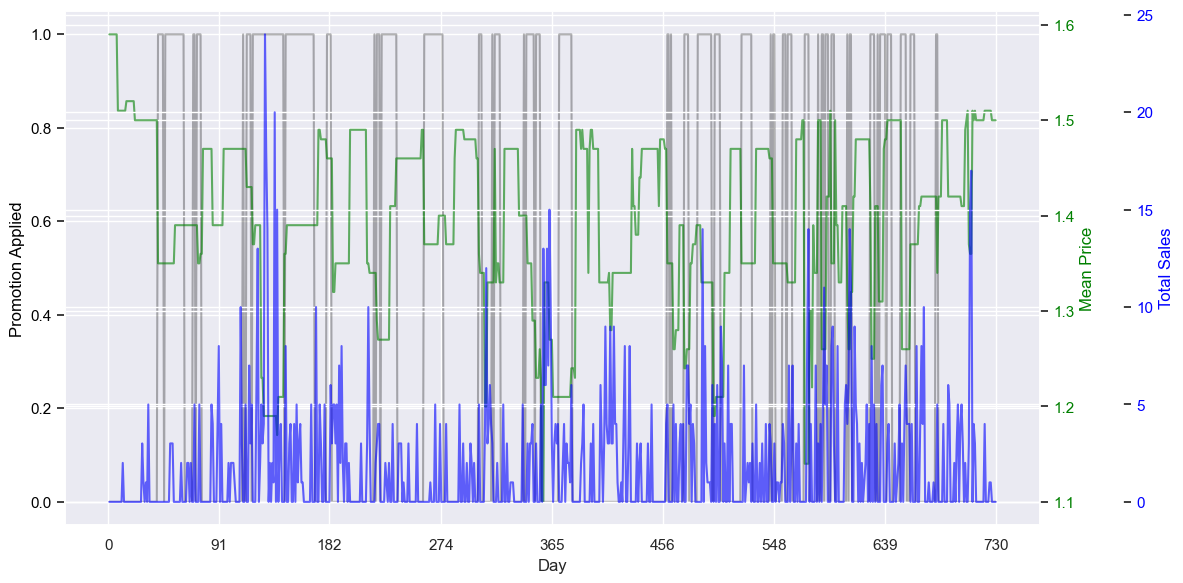 Line chart overlapping