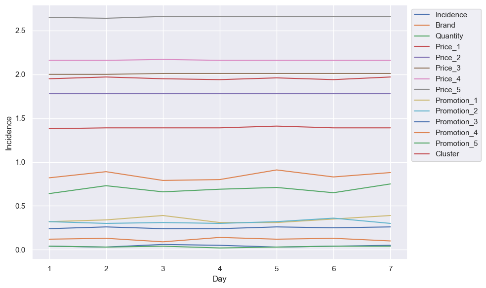 Line chart one week