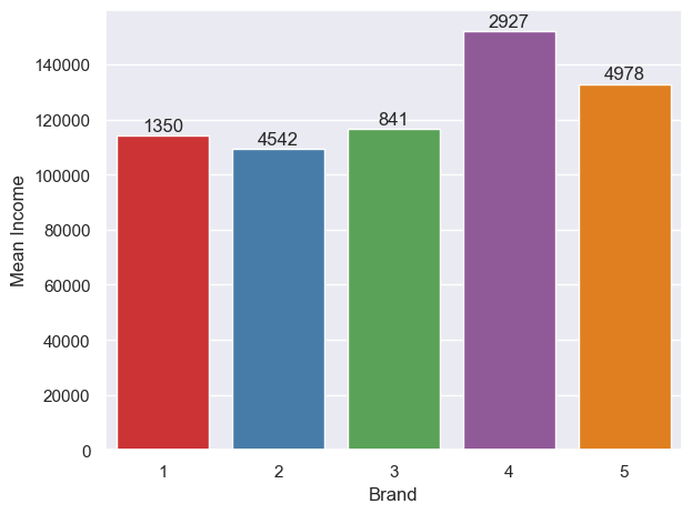 Bar chart brand vs income