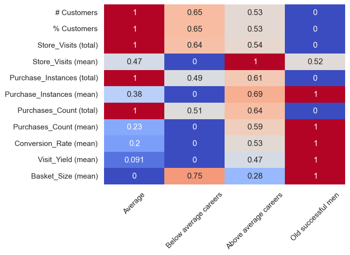 Heatmap by cluster