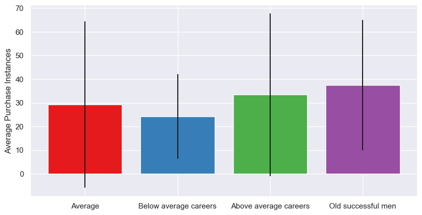 Bar chart cluster vs purchase instances