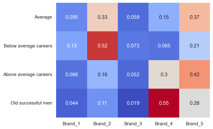 Heatmap cluster vs brand