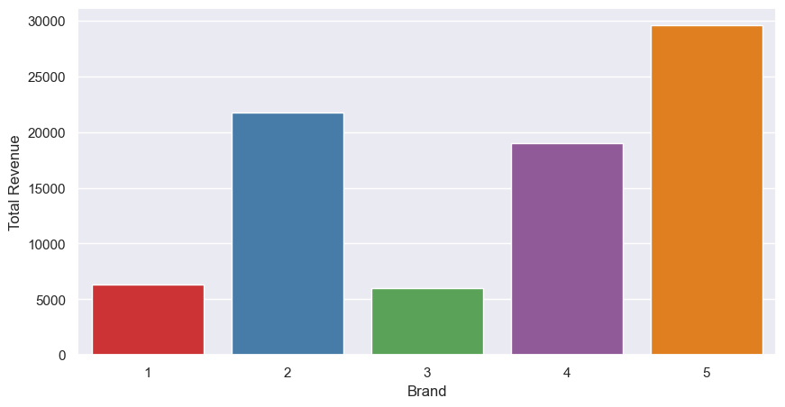 Bar chart brand vs revenue