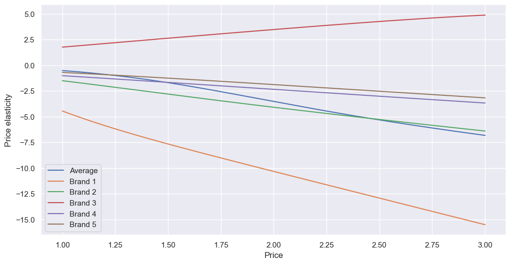 Elasticity by brand