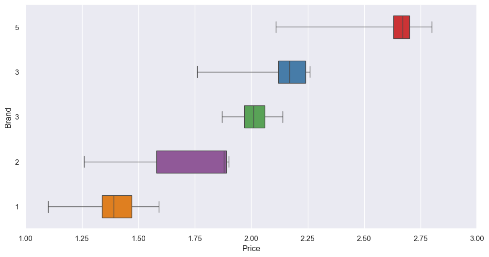 Boxplot of prices