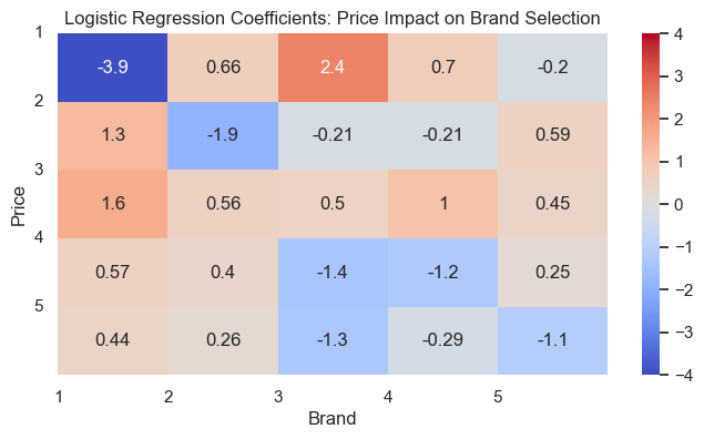 Heatmap cross elasticity