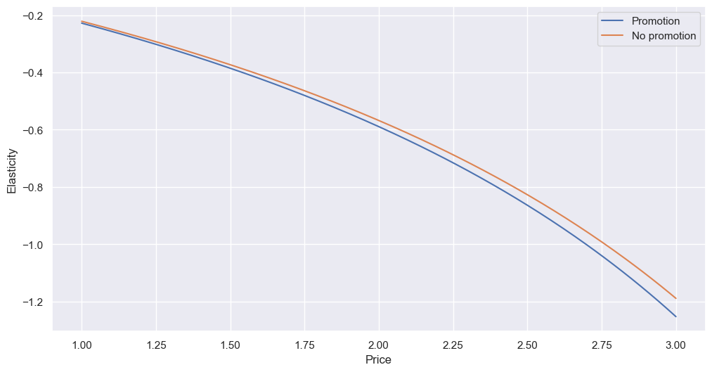 Quantity elasticity